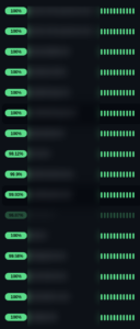 Uptime statistics from our external monitoring. Almost all websites show a full 100%.