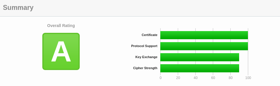 Self-service custom TLS certificates
